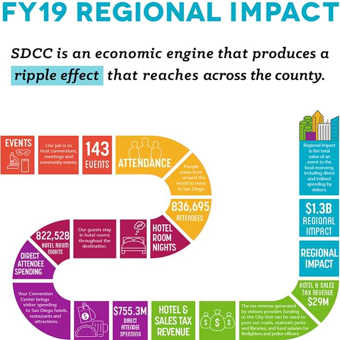 A colorful path shows how attendees visit the Convention Center and create regional impact. Most stats used are mentioned in the story.