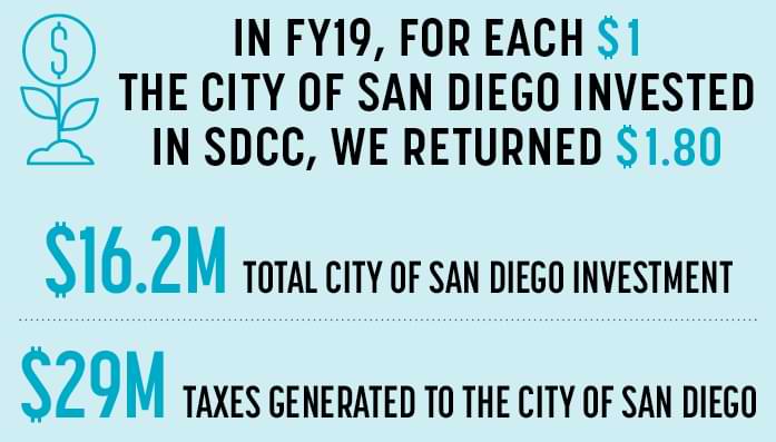 A graph depicting the stats previously mentioned. Additional info includes City of San Diego's investment at 13.2 million dollars. 