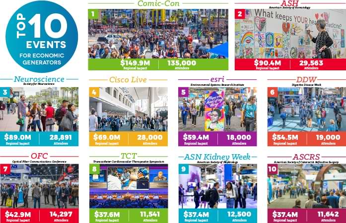 Top ten events showing regional impact and attendance numbers for each event.