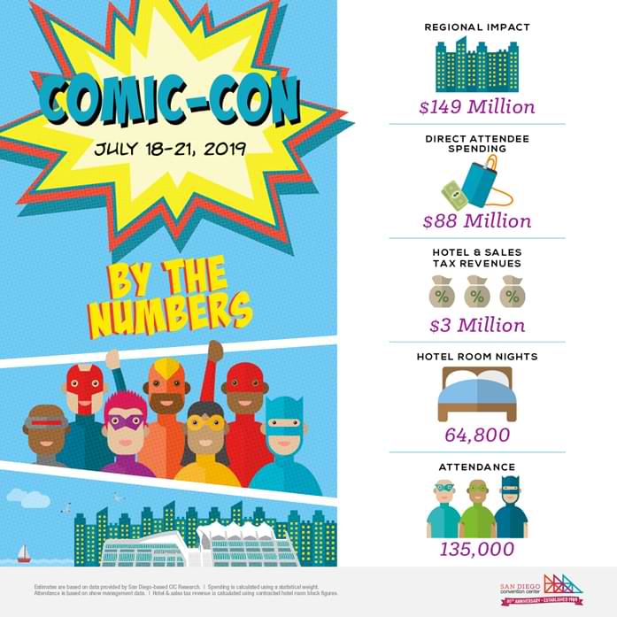 Comic-Con statistics for economic impact and guest attendance