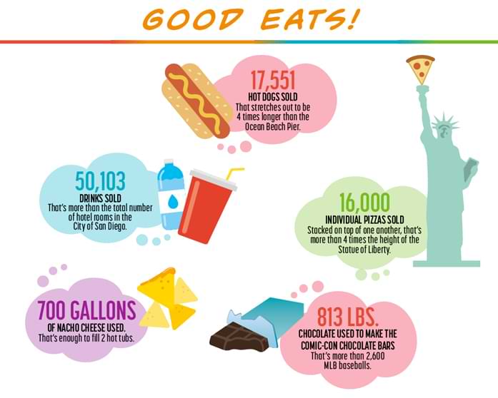 Statistics for quality of food sold at Comic-Con.