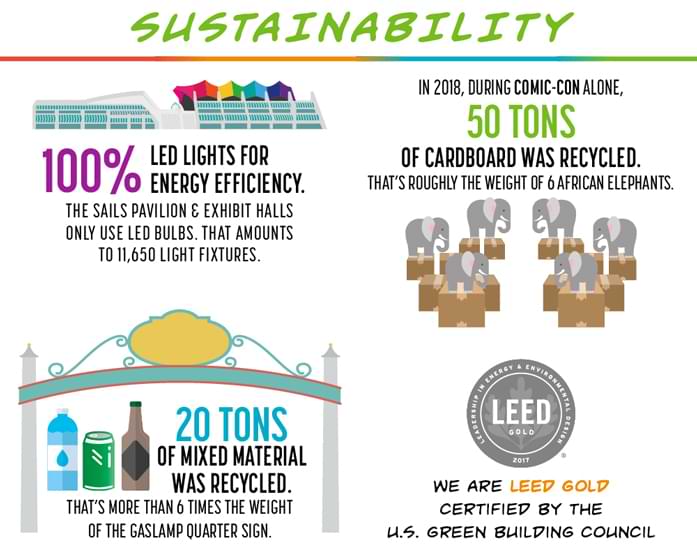 The San Diego Convention Center's sustainability statistics.