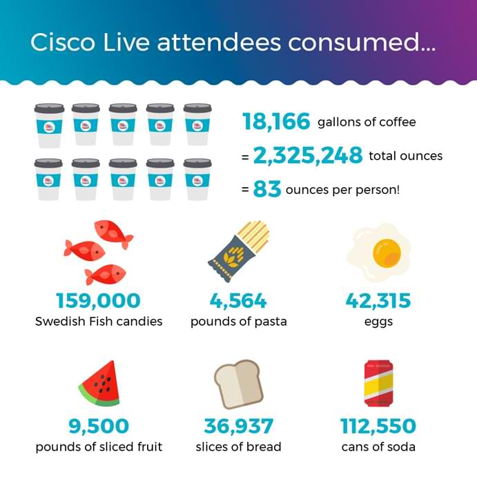 Graphic showing stats for how much food was consumed at Cisco Live