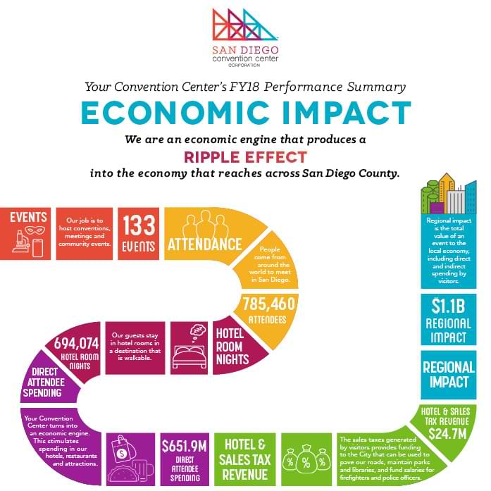 Convention Center's FY18 Performance Summary Economic Impact Graphic