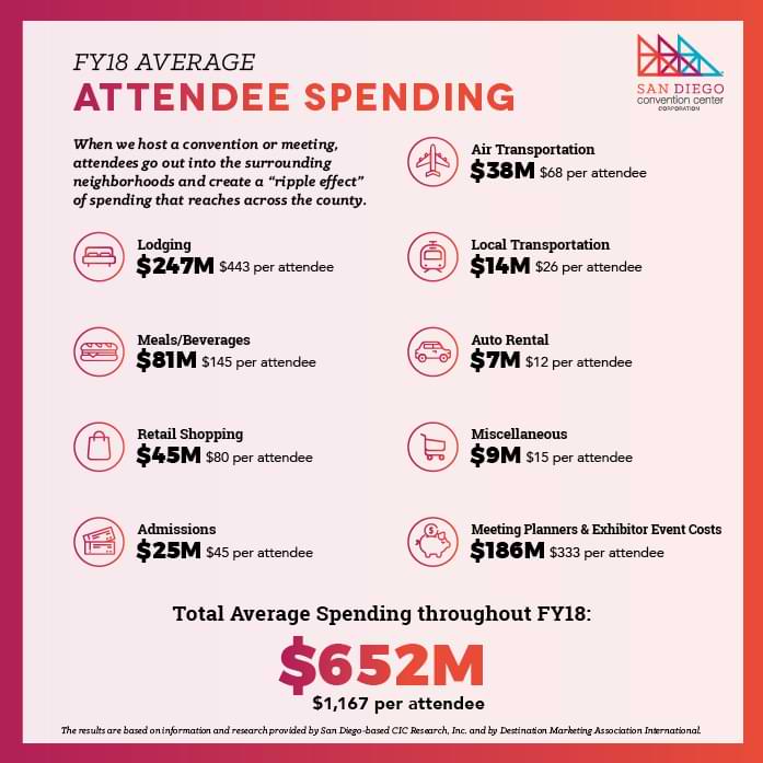 San Diego Convention Center FY18 Average Attendee Spending graphic