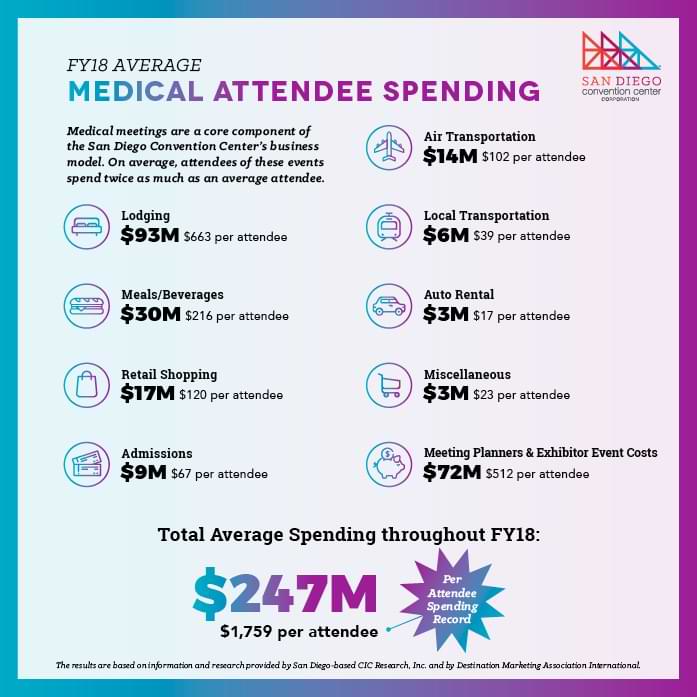 San Diego Convention Center FY18 Average Medical Attendee Spending Graphic