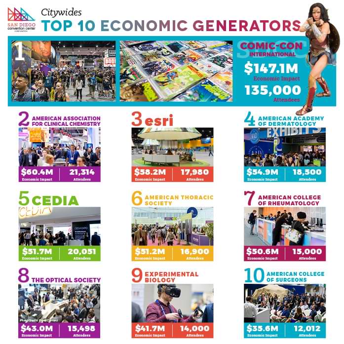 San Diego Convention Center Citywides Top 10 EconomicGenerators graphic