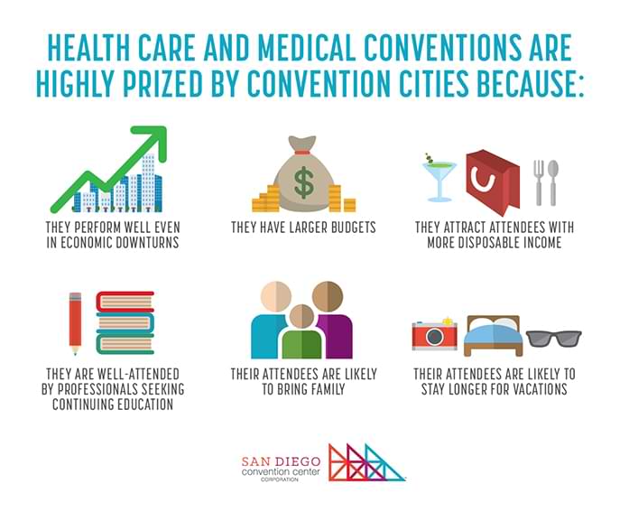 Health Care and Medical Conventions are highly prized by convention center cities because statistics graphic