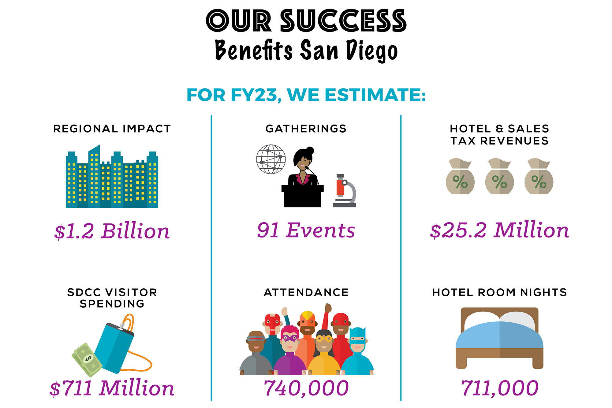 A graphic showing data for the economic impact which San Diego Convention Center activity has on the city.