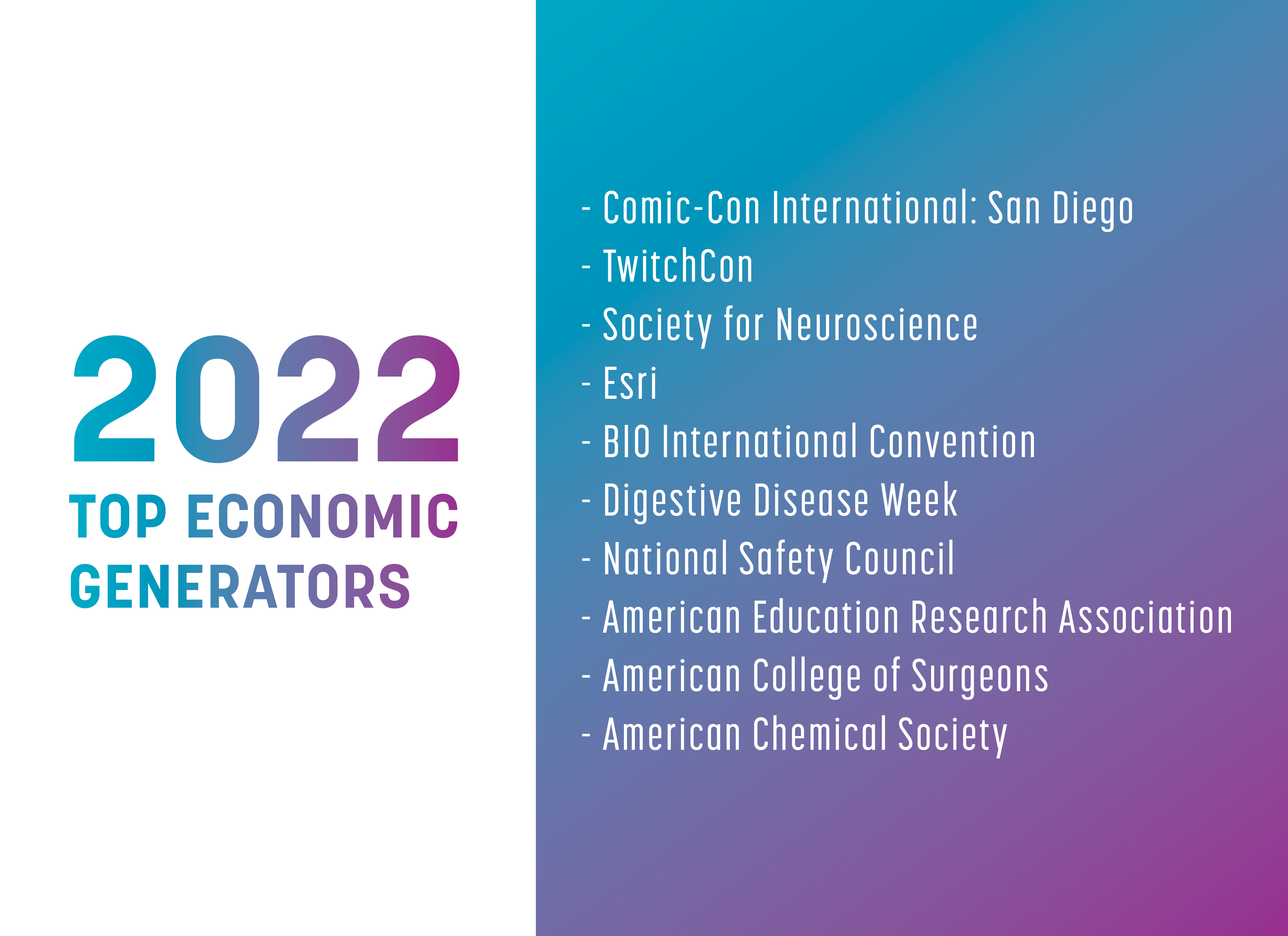 The top ten shows for economic generators were (in no particular order): Comic-Con, TwitchCon, Society for Neuroscience, Esri, BIO International Convention, Digestive Disease Week, National Safety Council, American Education Research Association, American College of Surgeons, and the American Chemical Society.
