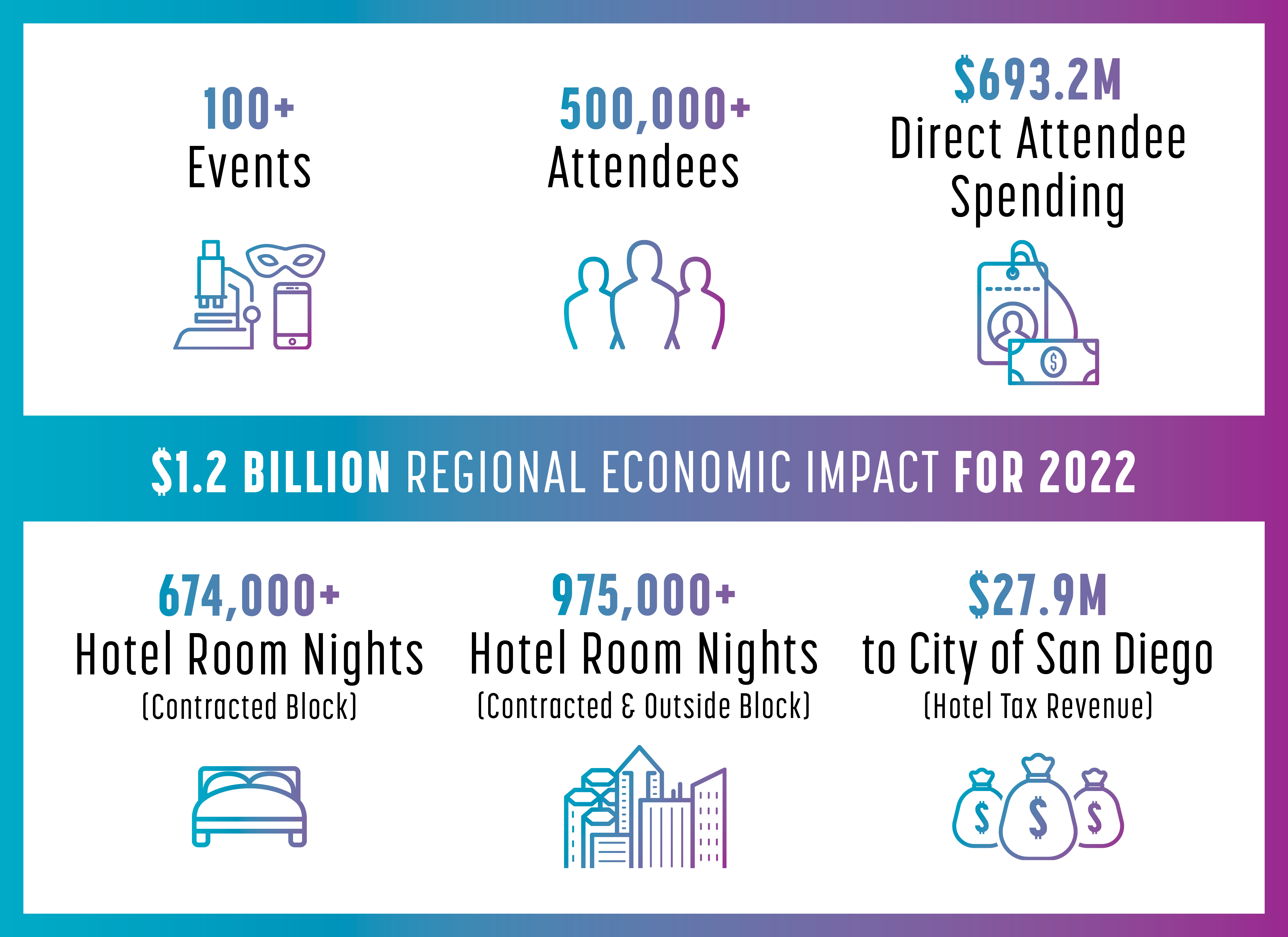 2022 saw 100+ events with over 500,000 attendees. The total of 1.2 billion dollars in regional economic impact came in through over 674,000 hotel room nights in contracted blocks, 975,000 hotel room nights in contracted and outside block. 27.9 million dollars went to the City of San Diego in hotel and sales tax revenues.